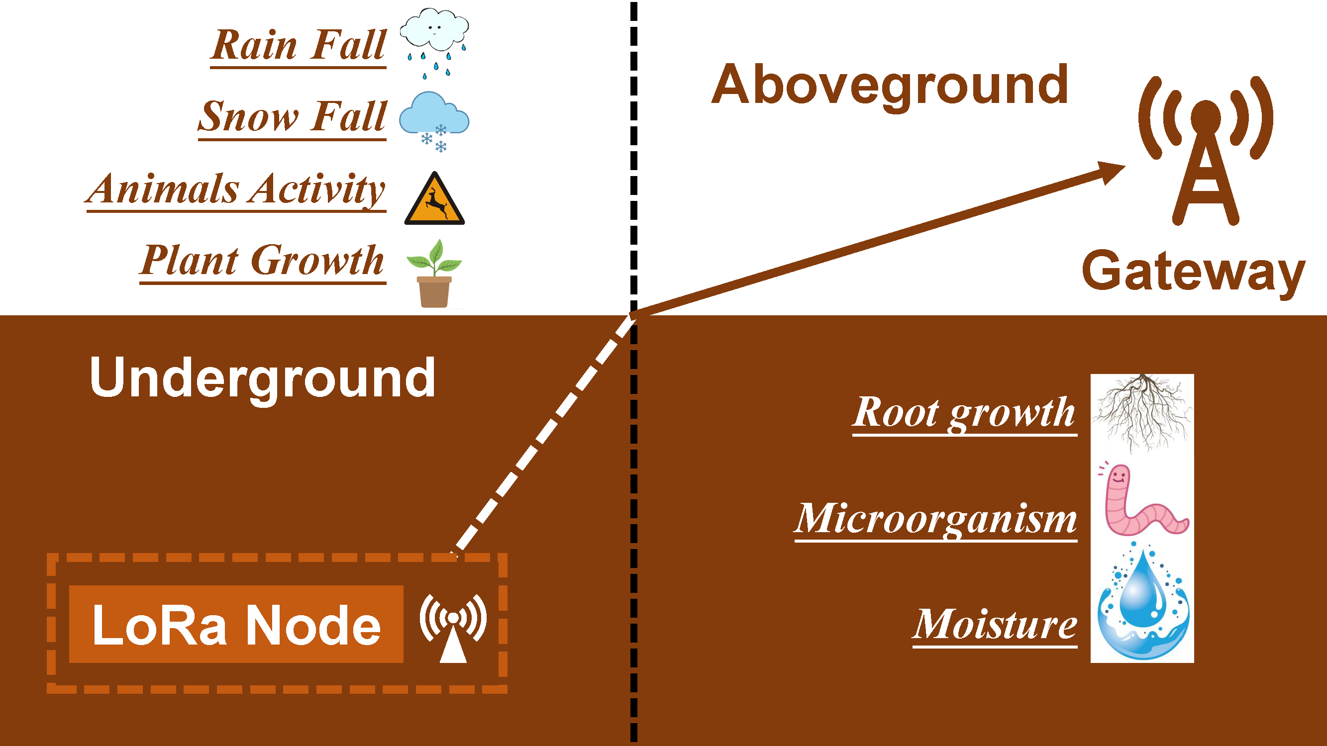 Cross-soil communication